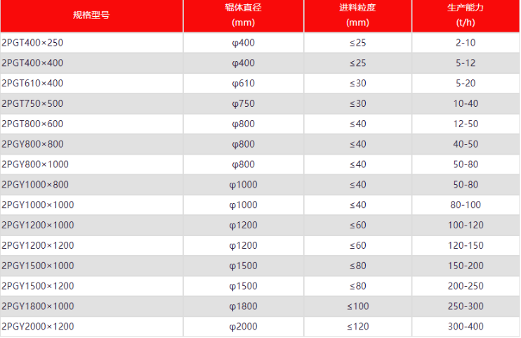 對輥破碎機型號大全 對輥破碎機型號大全